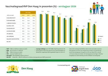 Aantal Haagse kinderen dat gevaccineerd is tegen kinderziekten is in meerdere wijken zorgelijk laag